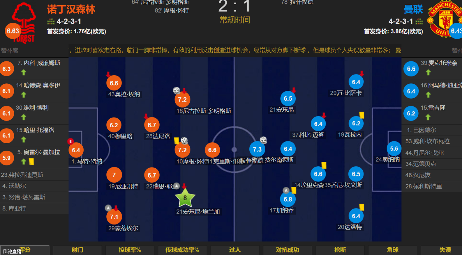 拉什福德破门难救主 曼联1-2诺丁汉森林5轮仅得4分 本泽马背锅相关图二