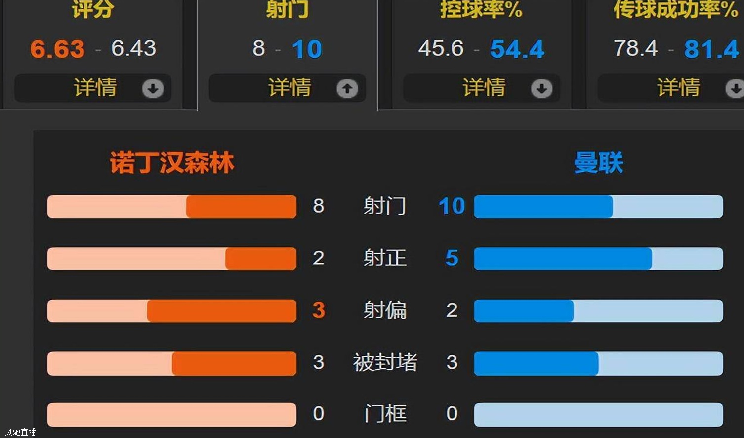 拉什福德破门难救主 曼联1-2诺丁汉森林5轮仅得4分 本泽马背锅相关图三