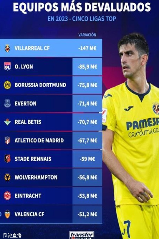 2023总身价下降最多球队：黄潜-1.47亿欧居首，里昂多特二三