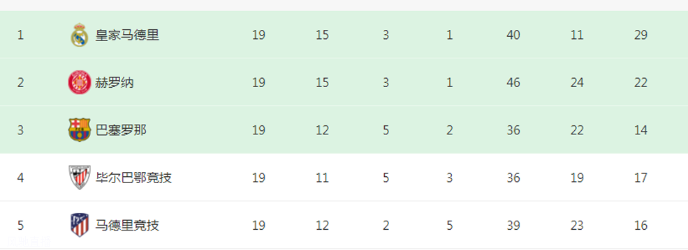 2-0！西甲黑马杀疯了：14场不败+赢12场，狂轰37球，皇马瑟瑟发抖相关图三