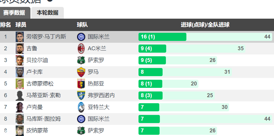 劳塔罗本赛季半程意甲打入16球排名国米队史第二 第一人还在踢相关图二