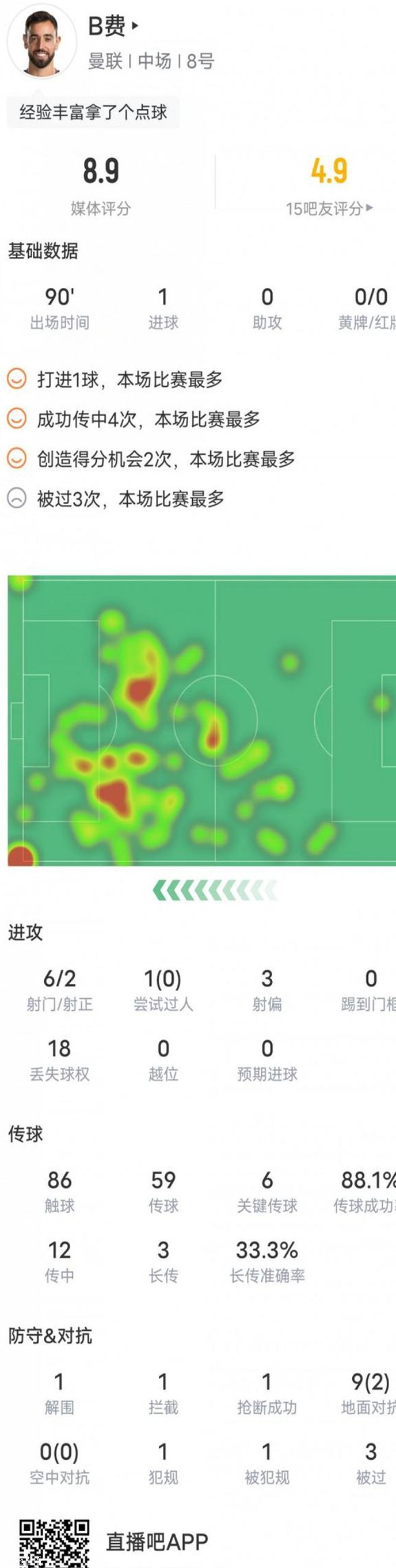 B费本场对阵维冈竞技数据：1进球6关键传球，评分8.9