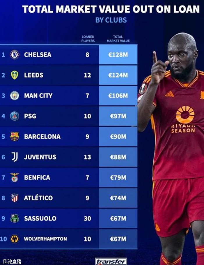 德转外租球员身价榜：蓝军、利兹联、曼城前三，萨索洛外租30人