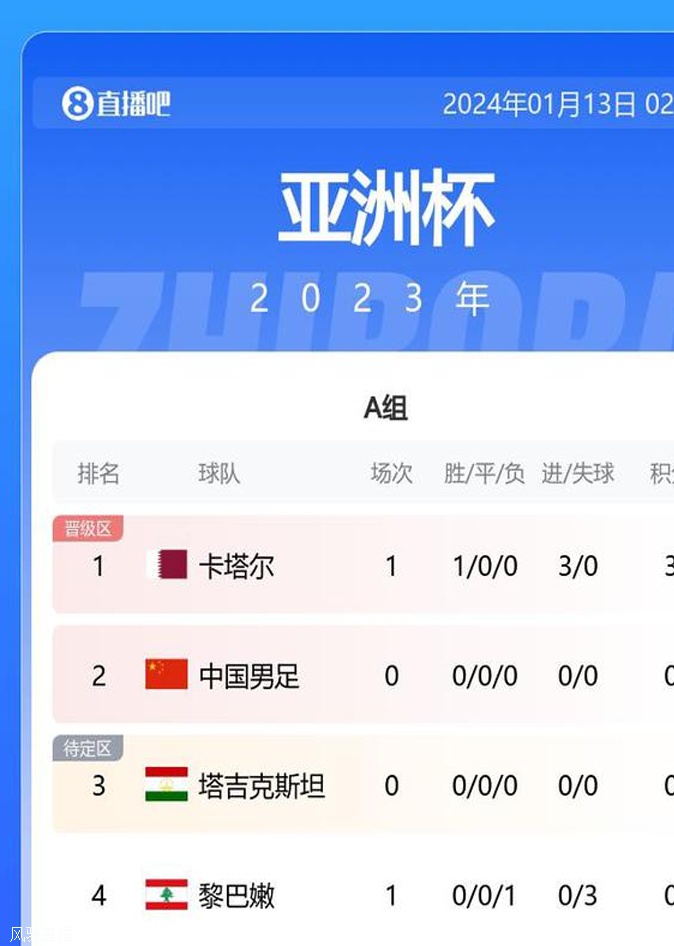 早报：亚洲杯首战！国足vs塔吉克斯坦今晚22:30打响相关图三
