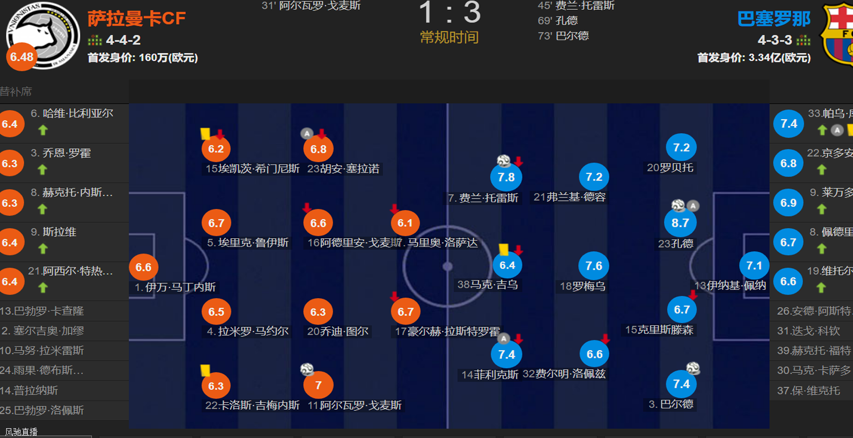 哈维无战术 巴萨开倒车 孔德传射巴尔德世界波 3-1西丙进国王杯8强相关图二