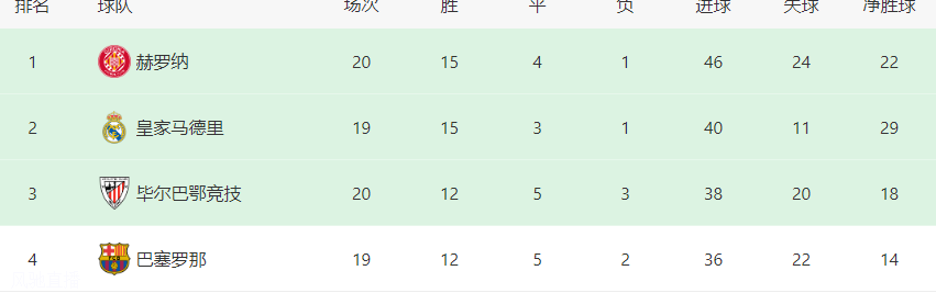 皇马VS阿尔梅里亚首发浮现：轮换6大主力，土耳其中场神童领衔，小熊冲锋