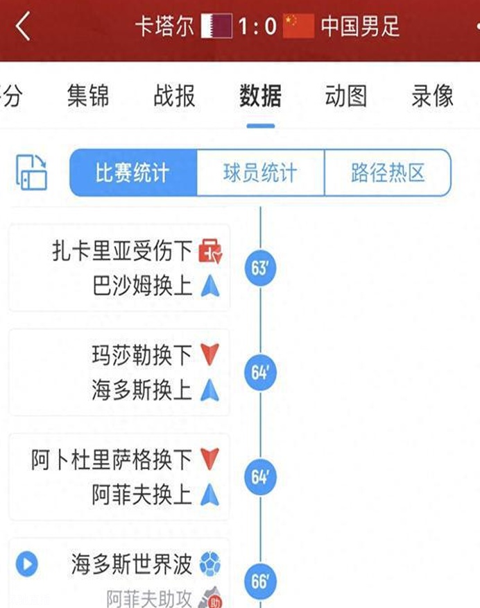 先礼后兵！卡塔尔大轮换给足面子，下半场主力登场给国足当头一棒