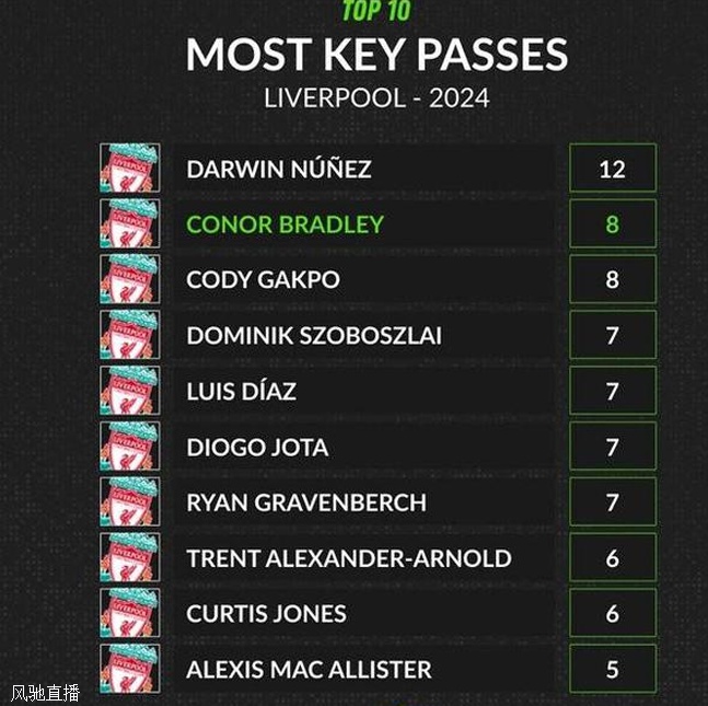 利物浦今年以来关键传球次数榜：努涅斯12次居首 布拉德利8次第2