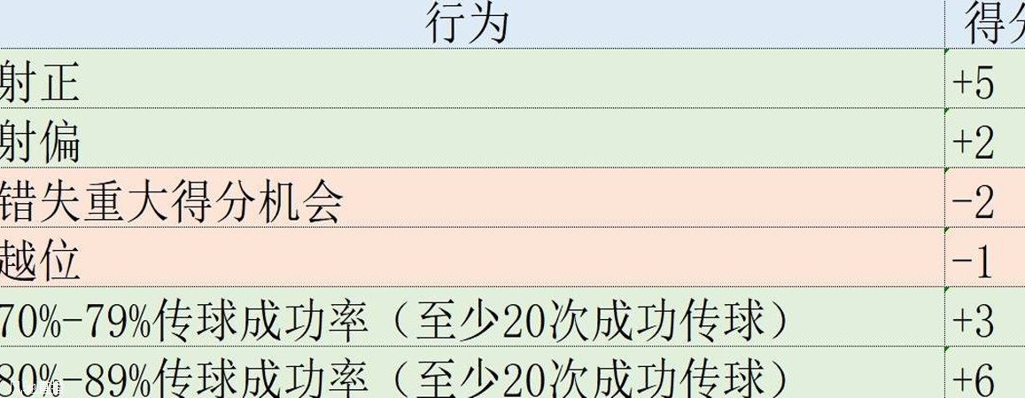 欧冠表现分：哈兰德第1姆巴佩升第2，福登3罗德里戈4拜仁集体低迷相关图八