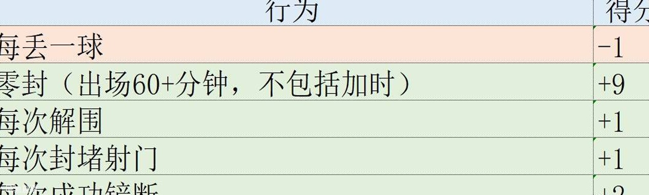 欧冠表现分：哈兰德第1姆巴佩升第2，福登3罗德里戈4拜仁集体低迷相关图六