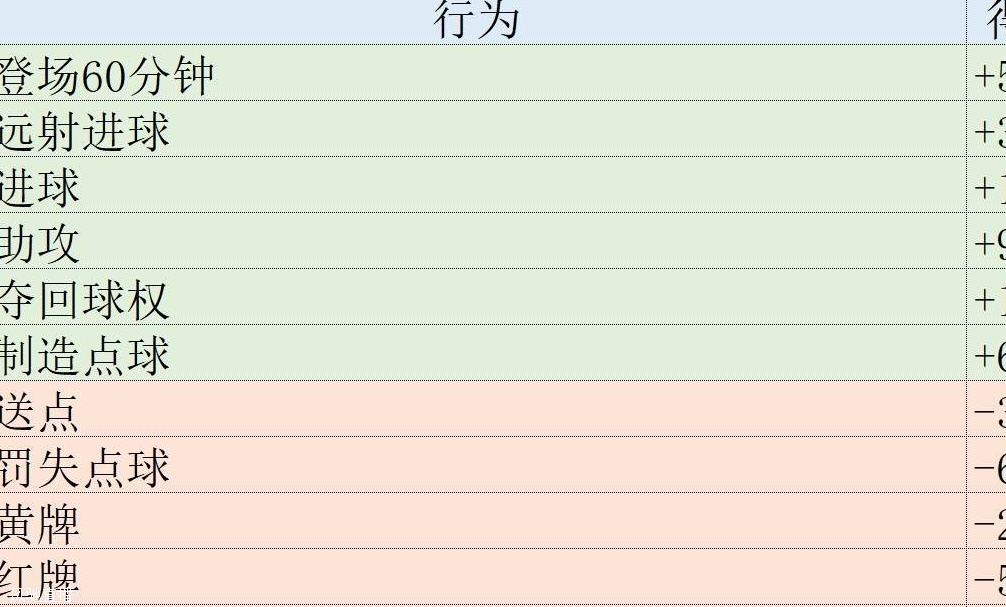 欧冠表现分：哈兰德第1姆巴佩升第2，福登3罗德里戈4拜仁集体低迷相关图四