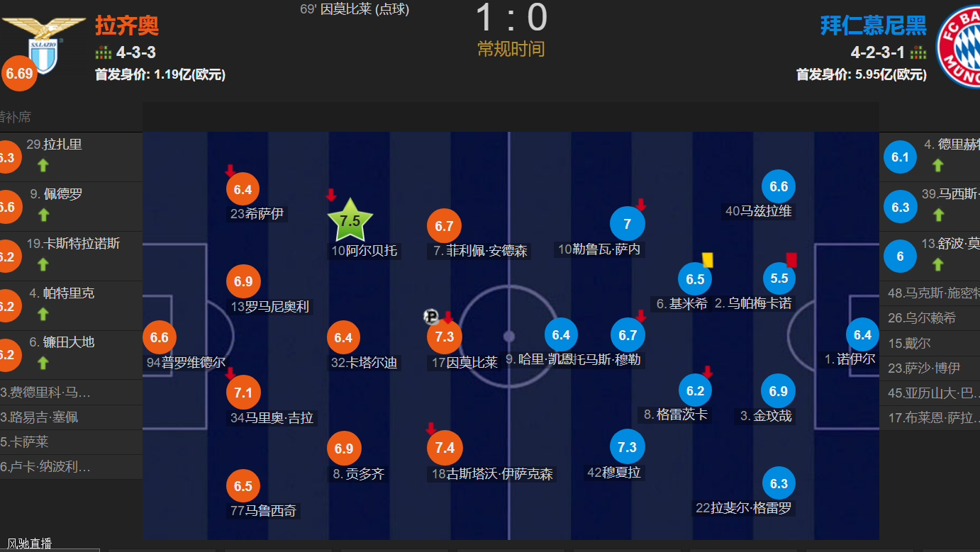于帕梅卡诺红点套餐 凯恩连场哑火 拜仁0射正 0-1拉齐奥遭两连败相关图二