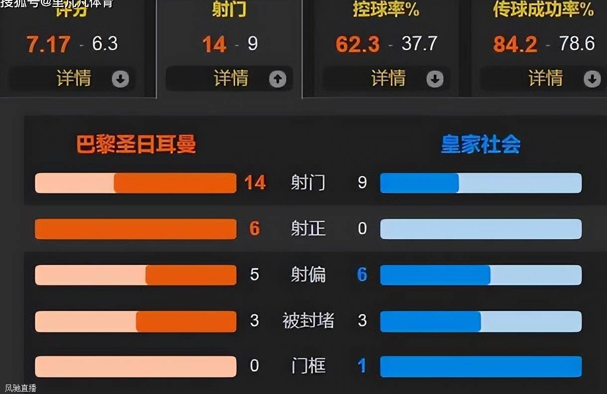 巴黎2-0皇社：姆巴佩发力小将一击致命，巴黎优势劣势都很明显相关图四