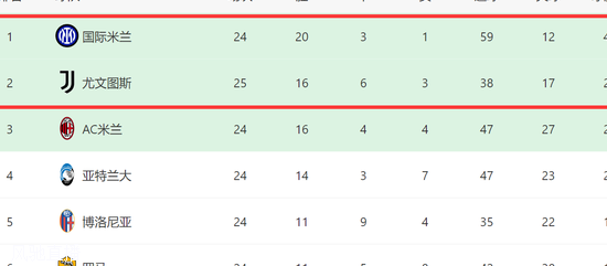 2-0！1-1！巴黎17轮不败，曼城爆冷落后4分，尤文4轮不胜国米笑了相关图九