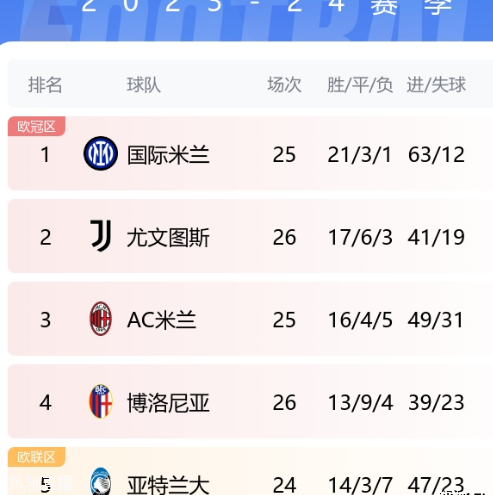 一场4-0让五大联赛首个冠军浮现！少踢1场9分领跑，凯恩错信拜仁相关图七