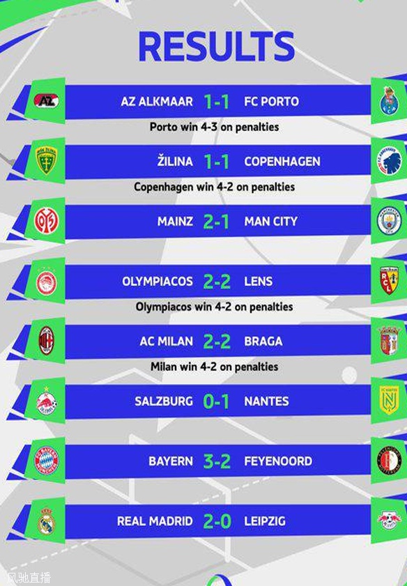 青年欧冠八强产生，1/4决赛米兰vs皇马，拜仁vs奥林匹亚科斯