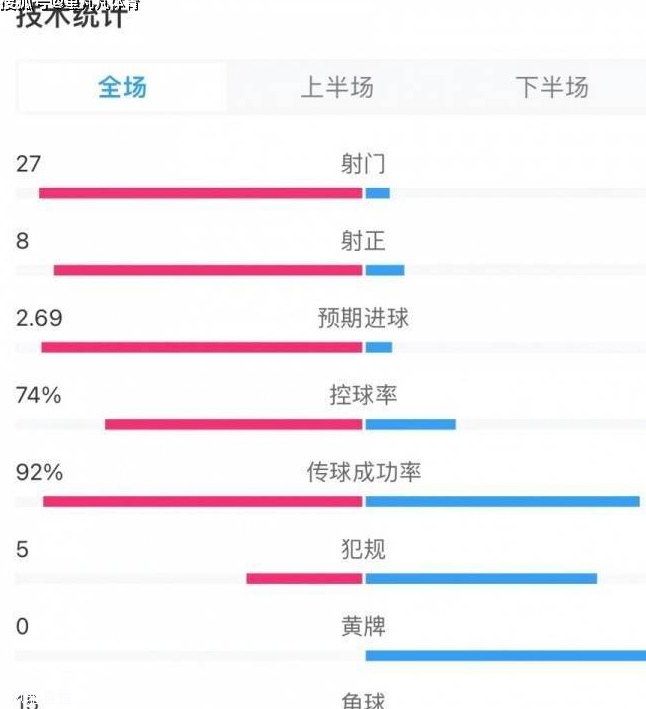 曼彻斯特的天空还是蓝色的！曼城3-1逆转曼联，优势占尽不给机会相关图十四