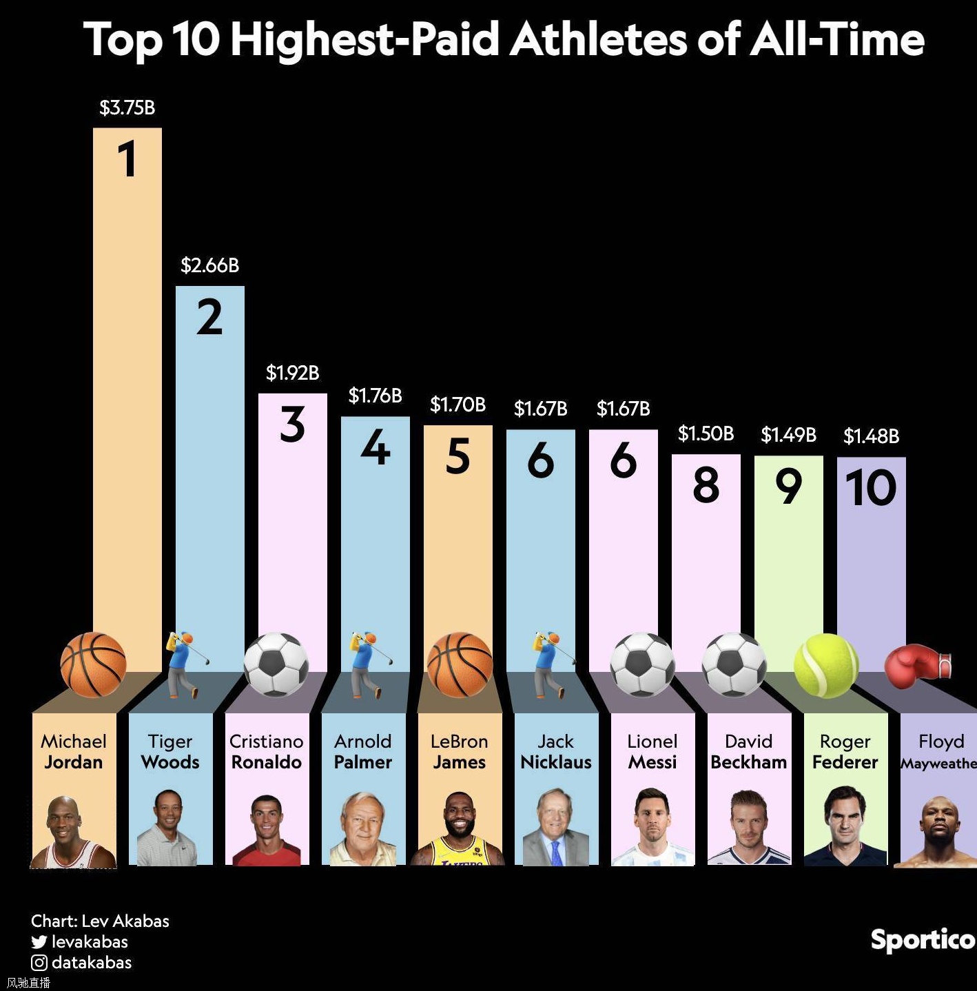历史上收入最高运动员榜C罗19亿美元第3，梅西16亿美元第6