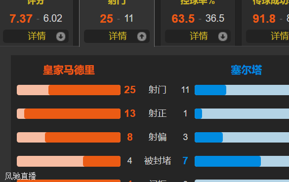 小熊建功+报复染黄 居勒尔处子球 皇马4-0塞尔塔22轮不败&7分领跑相关图三