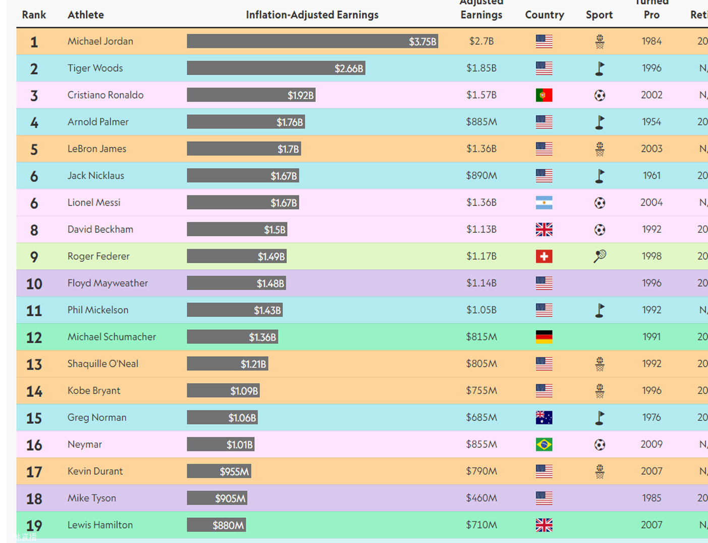 37.5亿美金！乔丹收入运动员第一，C罗史上第三，詹皇17亿超梅西相关图二