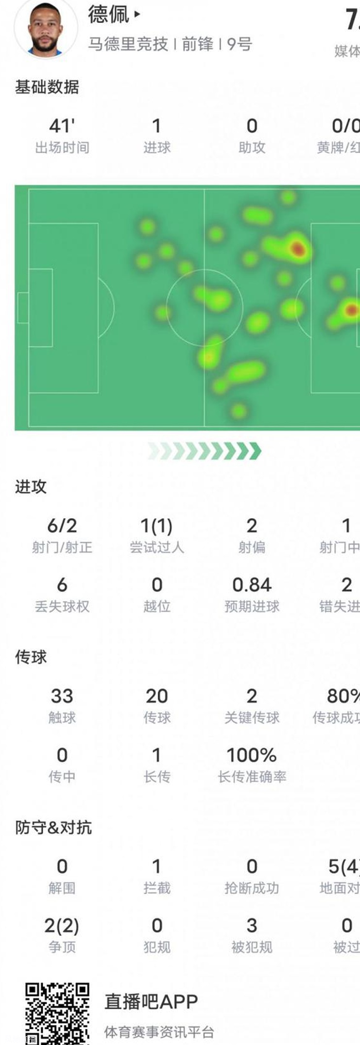 德佩本场比赛数据：1进球1中框2关键传球2错失机会，评分7.8