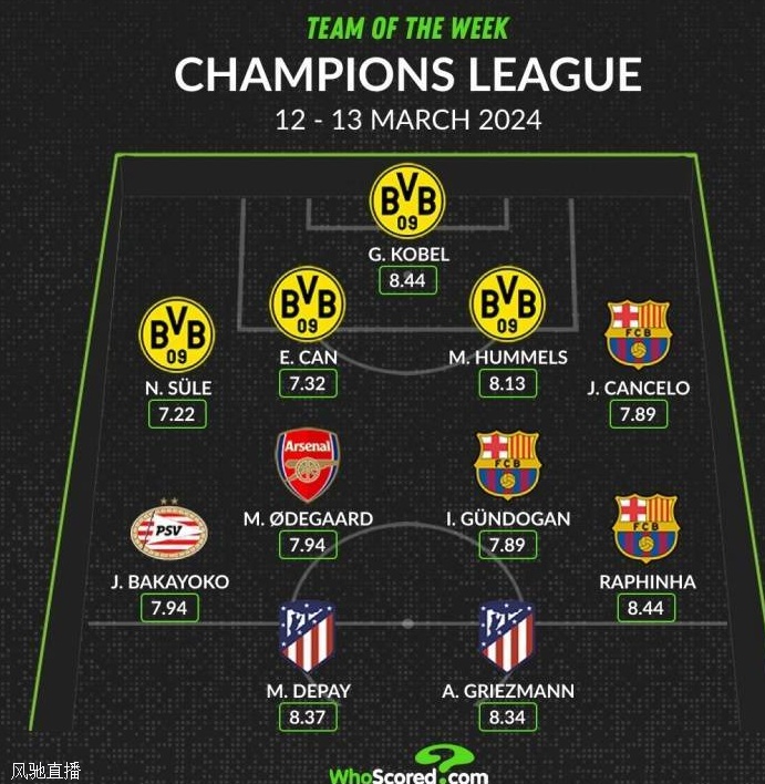 WhoScored欧冠本周最佳阵：厄德高、格子在列，多特4人巴萨3人