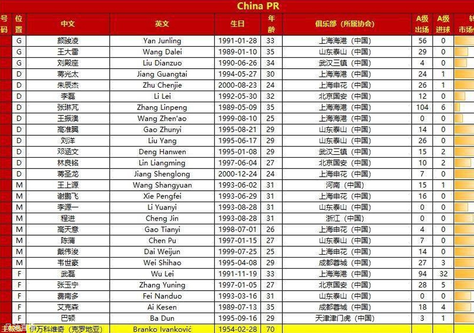 国足出征新加坡名单：武磊、艾克森入选，费南多、韦世豪在列