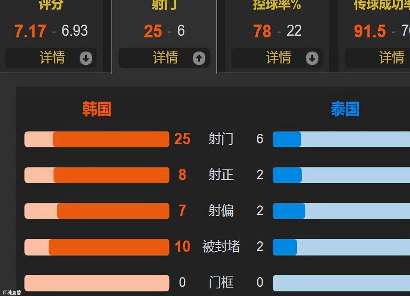 孙兴慜破门 韩国1-1被泰国逼平 武磊双响+失点 国足半场2-0新加坡相关图三