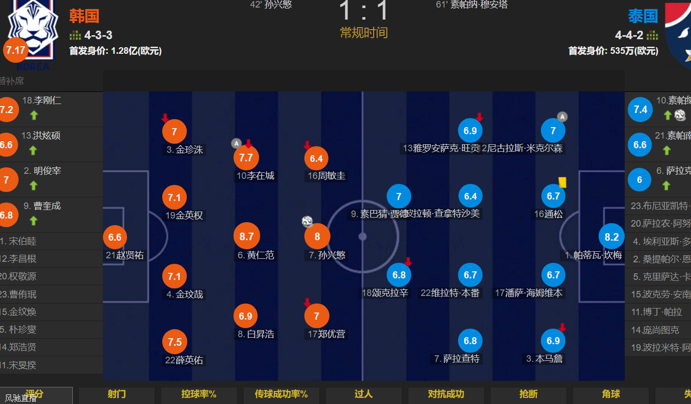 孙兴慜破门 韩国1-1被泰国逼平 武磊双响+失点 国足半场2-0新加坡相关图二