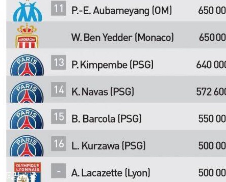 法甲球员月薪排行：姆巴佩600万欧断层领先，前10巴黎球员霸榜相关图二