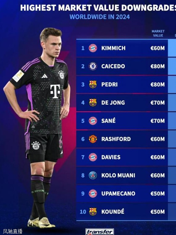 德转球员身价跌幅榜：基米希1500万欧最多，凯塞多、佩德里在列