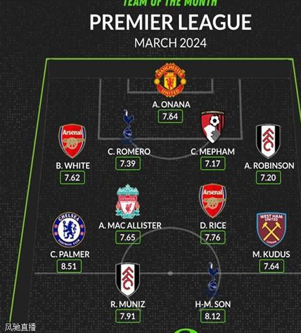 WhoScored英超三月最佳阵：孙兴慜领衔，奥纳纳、赖斯、麦卡入选