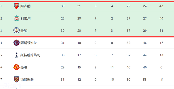 4-1！一夜4强队全胜：曼城追平利物浦，阿森纳第一，大巴黎进决赛相关图六