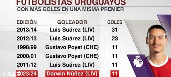 乌拉圭球员英超单赛季进球榜：苏牙31球居首，努涅斯11球并列第三