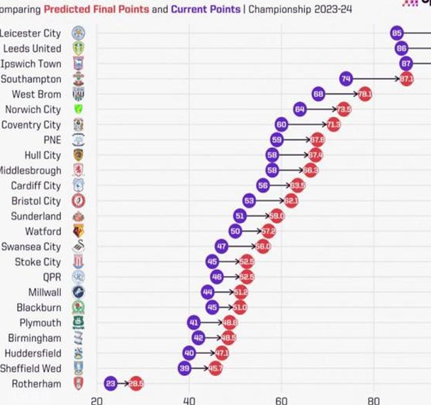 超算预测英冠：蓝狐利兹联直升英超大热门 罗瑟汉姆100%降级相关图二