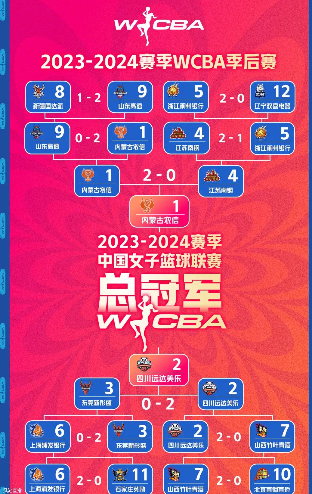 WCBA：半决赛2-0横扫对手 四川与内蒙古会师总决赛
