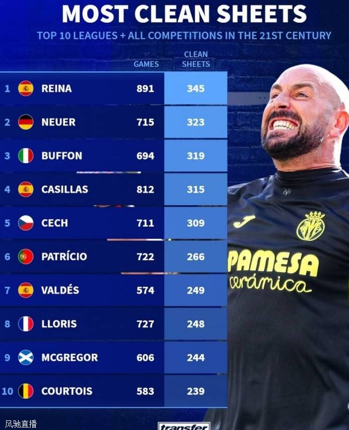 21世纪以来门将零封榜：雷纳345场居首，诺伊尔323场次席