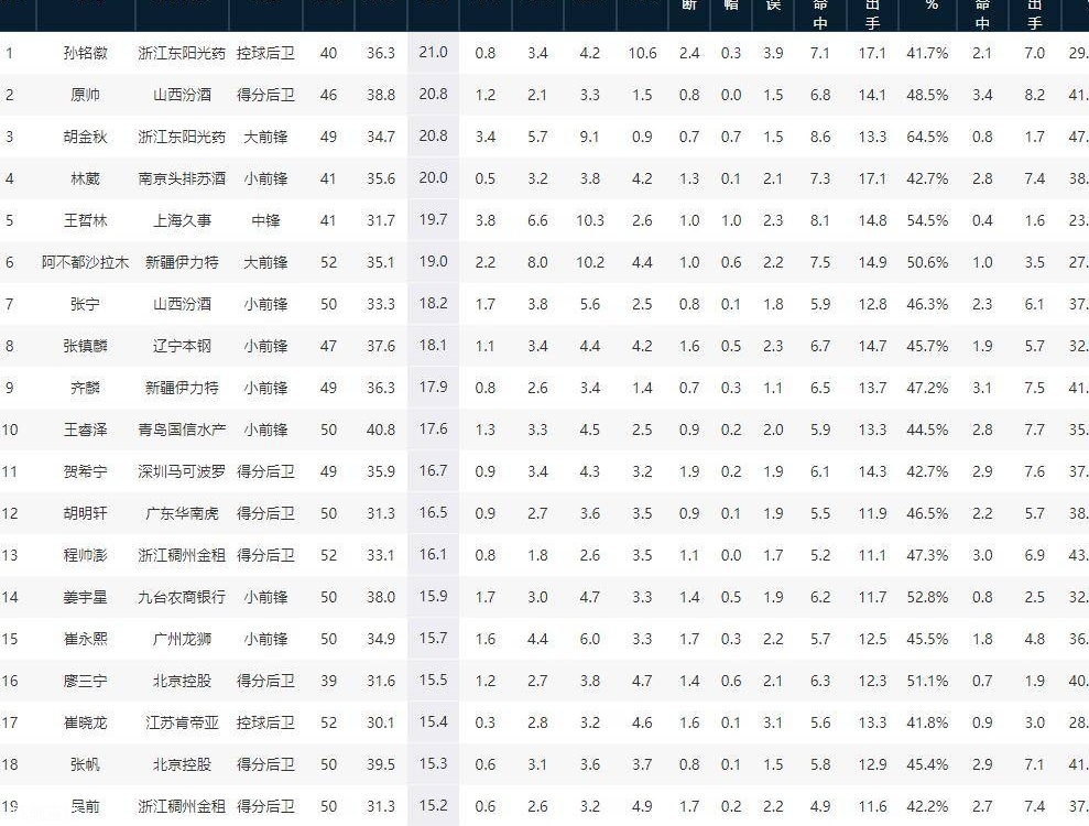 高登加冕CBA常规赛得分王 孙铭徽领跑本土球员相关图三