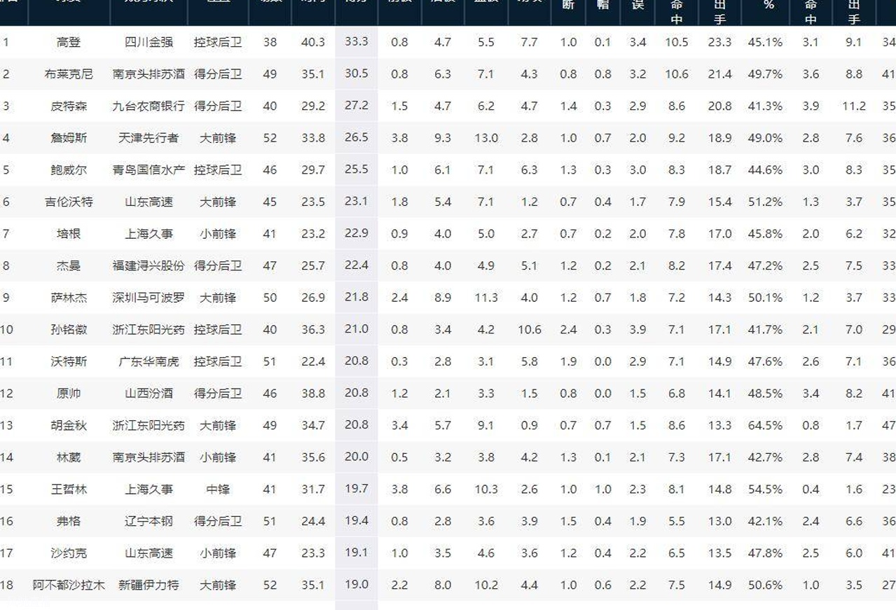 高登加冕CBA常规赛得分王 孙铭徽领跑本土球员相关图二