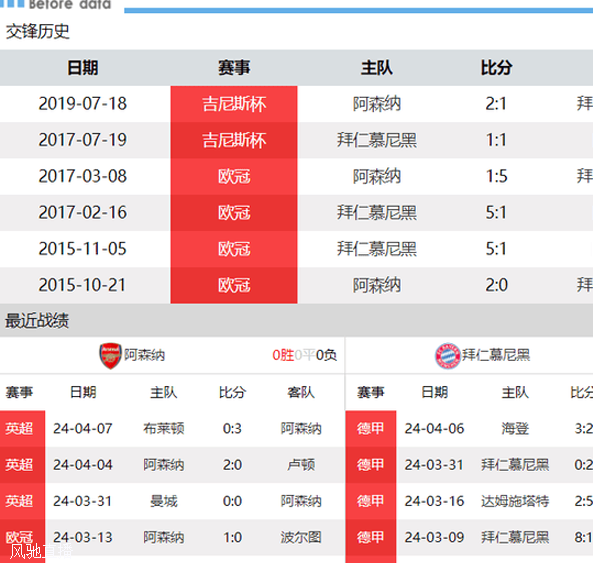 央视直播阿森纳vs拜仁：枪手复仇要猛攻 瘦死的南大王经验丰富相关图三