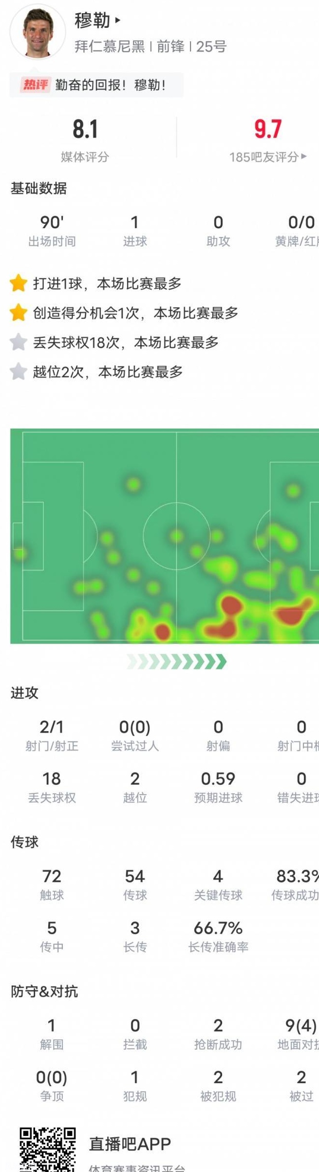 穆勒本场比赛数据：1进球4关键传球&18次丢失球权，评分8.1