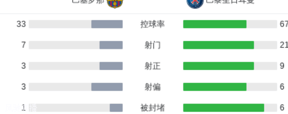 巴黎11人暴打10人巴萨！U23国足多一人为何就输球？不同的足球？相关图四