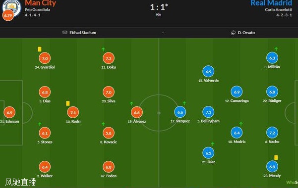 曼城vs皇马评分：卢宁两扑点9.3最高，丁丁7.9