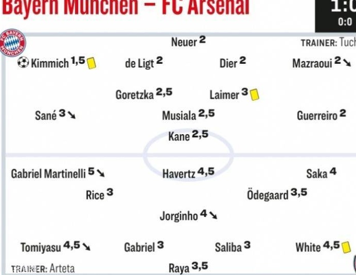 踢球者为拜仁VS阿森纳评分：基米希最高，马丁内利&哈弗茨低分