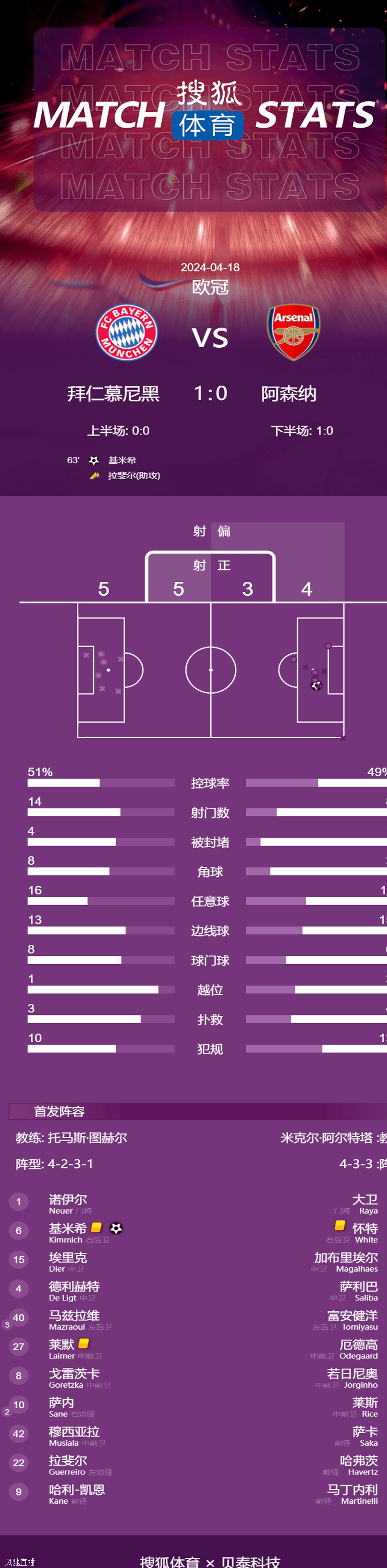 基米希头球制胜 拜仁1-0阿森纳总分3-2晋级四强相关图五