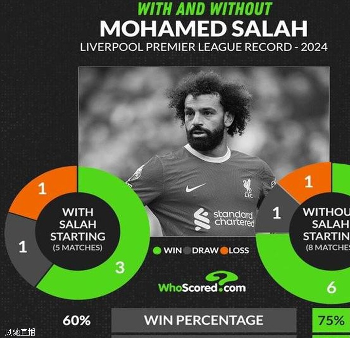 2024年萨拉赫未首发时，利物浦英超场均进球、拿分均更多