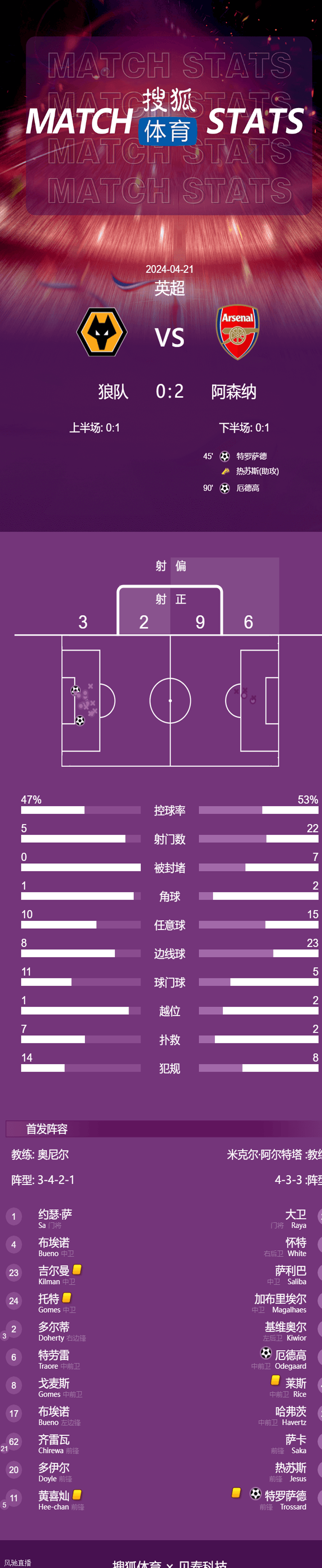 特罗萨德厄德高破门 阿森纳2-0狼队暂登顶相关图五