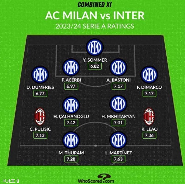 WhoScored评米兰双雄最佳阵：邓弗里斯入选，米兰仅有莱奥和美队