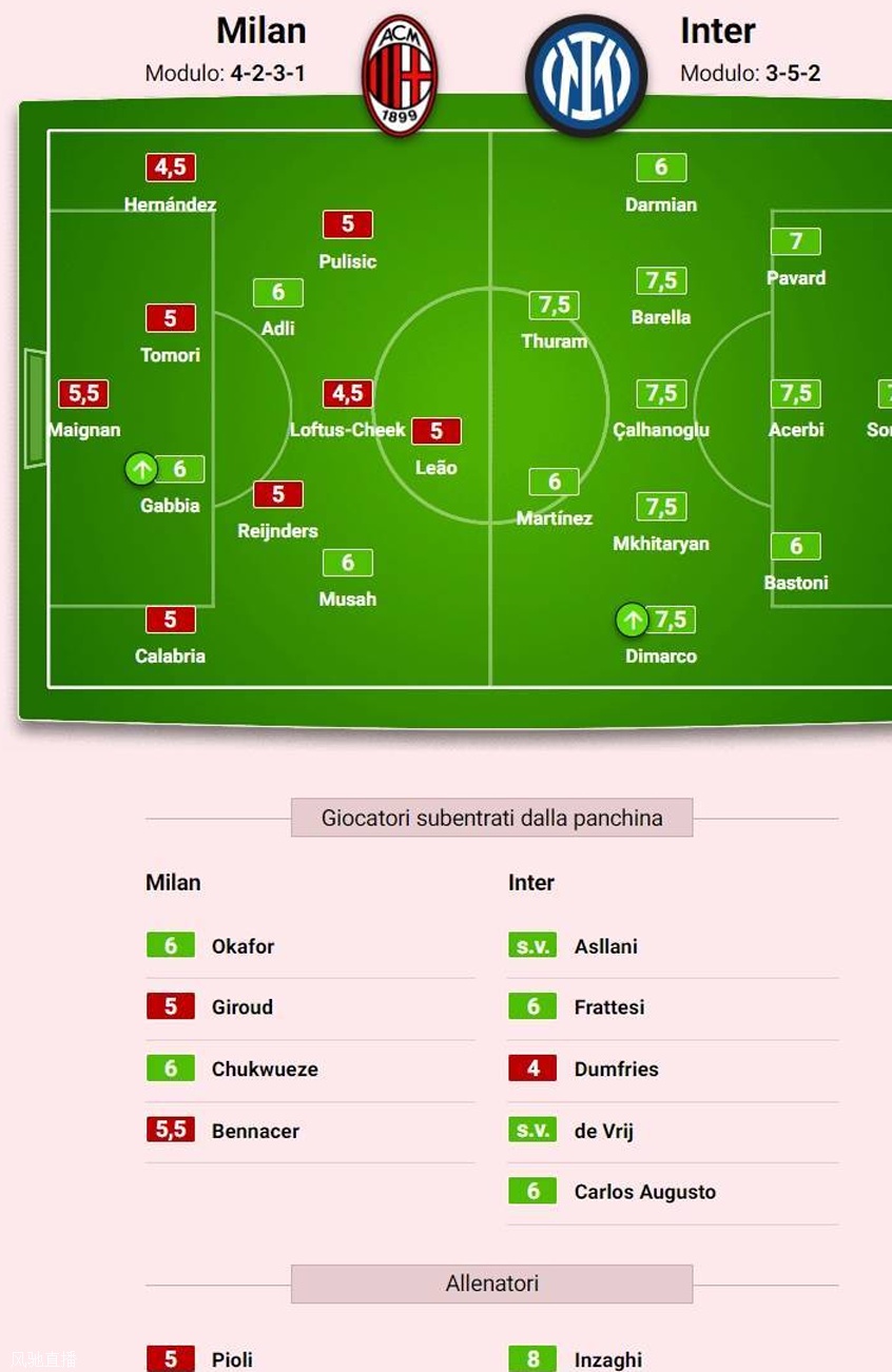 米体米兰德比评分：恰20、图拉姆高分，邓弗里斯干架4分全场最低