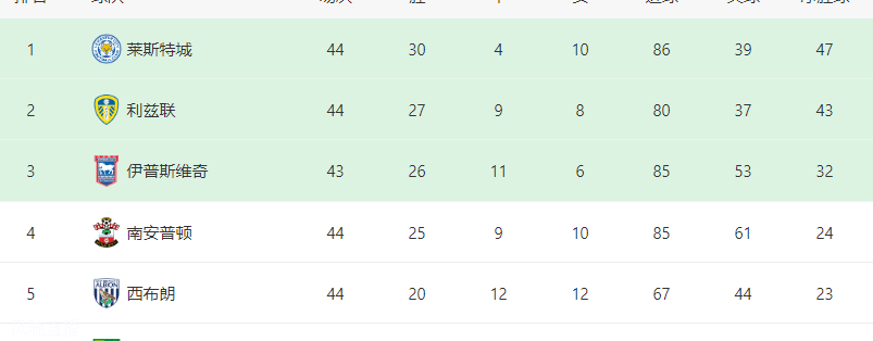 5-0！手握4分优势，昔日英超冠军升级在即，37岁老将贡献传射！相关图四